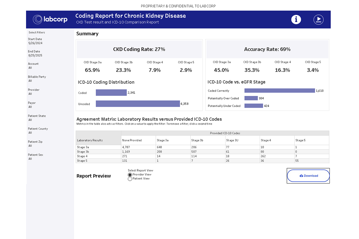 A coding report for chronic kidney disease (CKD) from Labcorp. The report includes a summary showing a CKD coding rate of 27% and an accuracy rate of 69%. It breaks down CKD stages as follows: Stage 3a (65.9%), Stage 3b (23.3%), Stage 4 (7.9%), and Stage 5 (2.9%). The ICD-10 coding distribution shows 2,241 coded cases and 6,519 uncoded cases. An agreement matrix compares laboratory results with provided ICD-10 codes, detailing the number of cases per CKD stage. The report includes options for different views: Report View, Provider View, and Patient View.