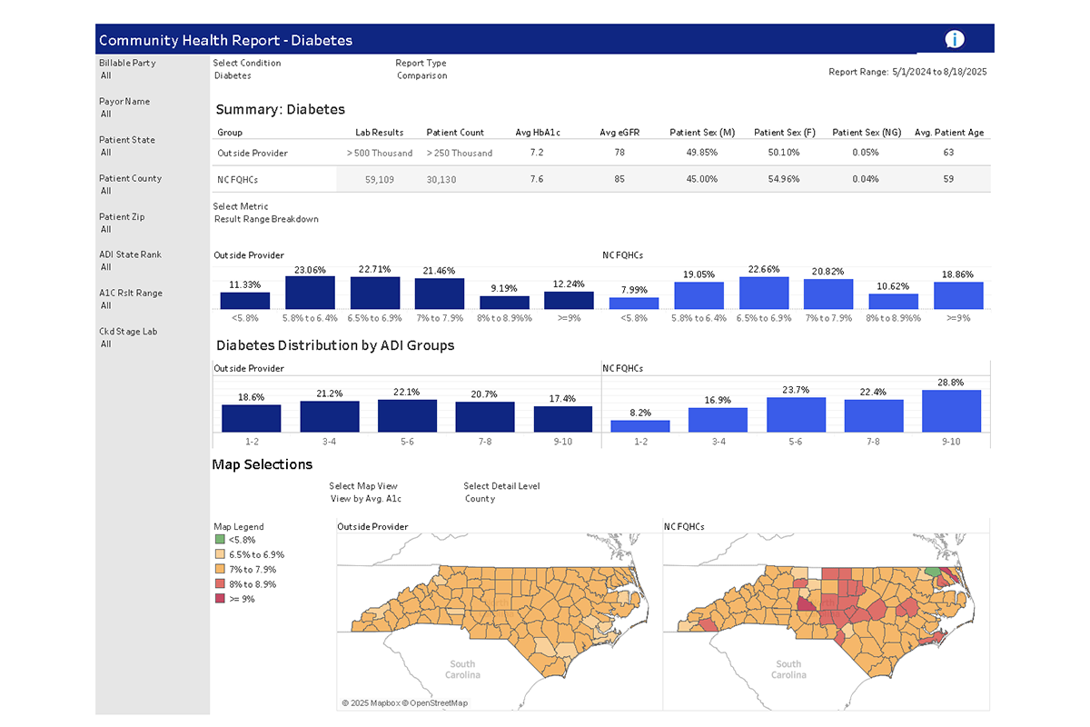A "Community Health Report – Diabetes" dashboard displaying diabetes-related metrics and visualizations. The report compares data between two groups: "Outside Provider" and "NC FQHCs." It includes lab results, patient counts, average HbA1c and eGFR values, gender distribution, and average patient age.  Summary Table:  Outside Provider:  Lab Results: >100,000 Patient Count: >10,000 Avg HbA1c: 7.2 Avg eGFR: 78 Male: 48.98%, Female: 51.01%, Other: 0.05% Avg Age: 63 NC FQHCs:  Lab Results: 59,180 Patient Count: 33,110 Avg HbA1c: 7.6 Avg eGFR: 55 Male: 45.00%, Female: 54.96%, Other: 0.04% Avg Age: 63 Result Range Breakdown (Select Metric): Both groups show <5% of patients in each range from 11–100%.  Diabetes Distribution by ADI Groups:  Outside Provider: Q1 to Q5 NC FQHCs: Q1 to Q6 Map Legend:  Green: <1% Yellow: 1% Orange: 2% Red: 3%