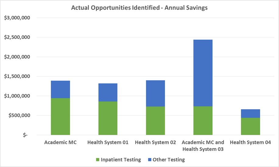 A bar chart titled 'Actual Opportunities Identified - Annual Savings' displays annual savings for five health systems. The y-axis ranges from $0 to $3,000,000. Each bar is split into green (Inpatient Testing) and blue (Other Testing) segments. The health systems on the x-axis are Academic MC, Health System 01, Health System 02, Academic MC and Health System 03, and Health System 04. The highest savings are shown for 'Academic MC and Health System 03,' with substantial contributions from both testing categories.