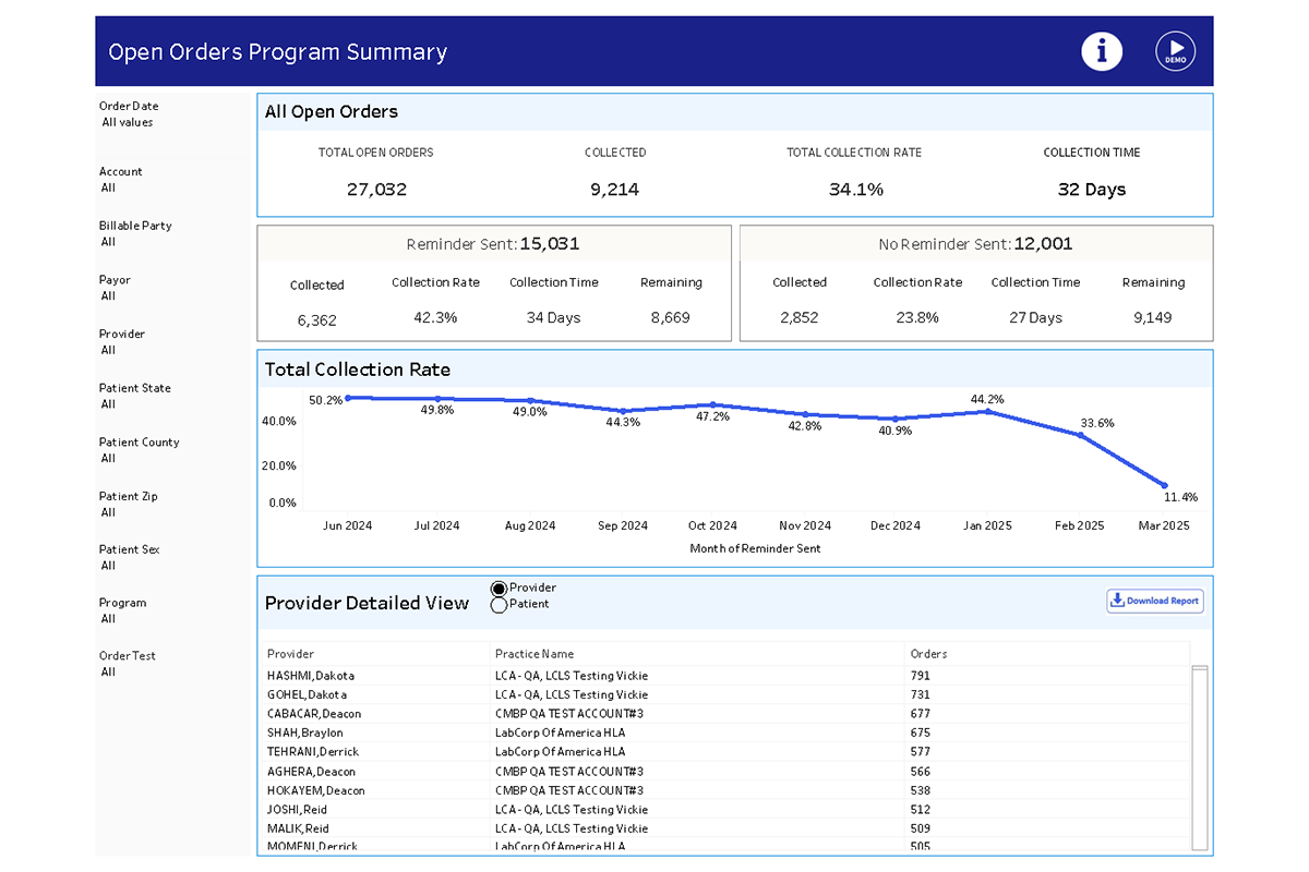 A dashboard titled "Open Orders Program Summary" displaying data on medical order collections. The report is divided into summary metrics, reminder-based collection performance, a line graph, and a provider-level breakdown.  Top Summary Section:  Total Open Orders: 27,032 Collected: 9,214 Total Collection Rate: 34.1% Average Collection Time: 32 days Reminder-Based Collection Performance:  Reminder Sent (15,031 orders): Collected: 6,362 Collection Rate: 42.3% Collection Time: 34 days Remaining: 8,669 No Reminder Sent (12,001 orders): Collected: 2,852 Collection Rate: 23.8% Collection Time: 27 days Remaining: 9,149 Middle Section – Line Graph: A graph titled "Total Collection Rate" shows the trend of collection rates from June 2024 to March 2025.  Bottom Section – Provider Detailed View Table: Lists providers, their associated practice names, and the number of orders. Examples include:  HASHMI, Daleta – LCA-QA LCLS Testing Wide – 751 orders GOMEH, Daleta – LCA-QA LCLS Testing Wide – 731 orders CANADA, C Deacon – CMEDP QA TEST ACCOUNT13 – 677 orders TEHRANI, Derrick – LabCorp of America HL – 576 orders