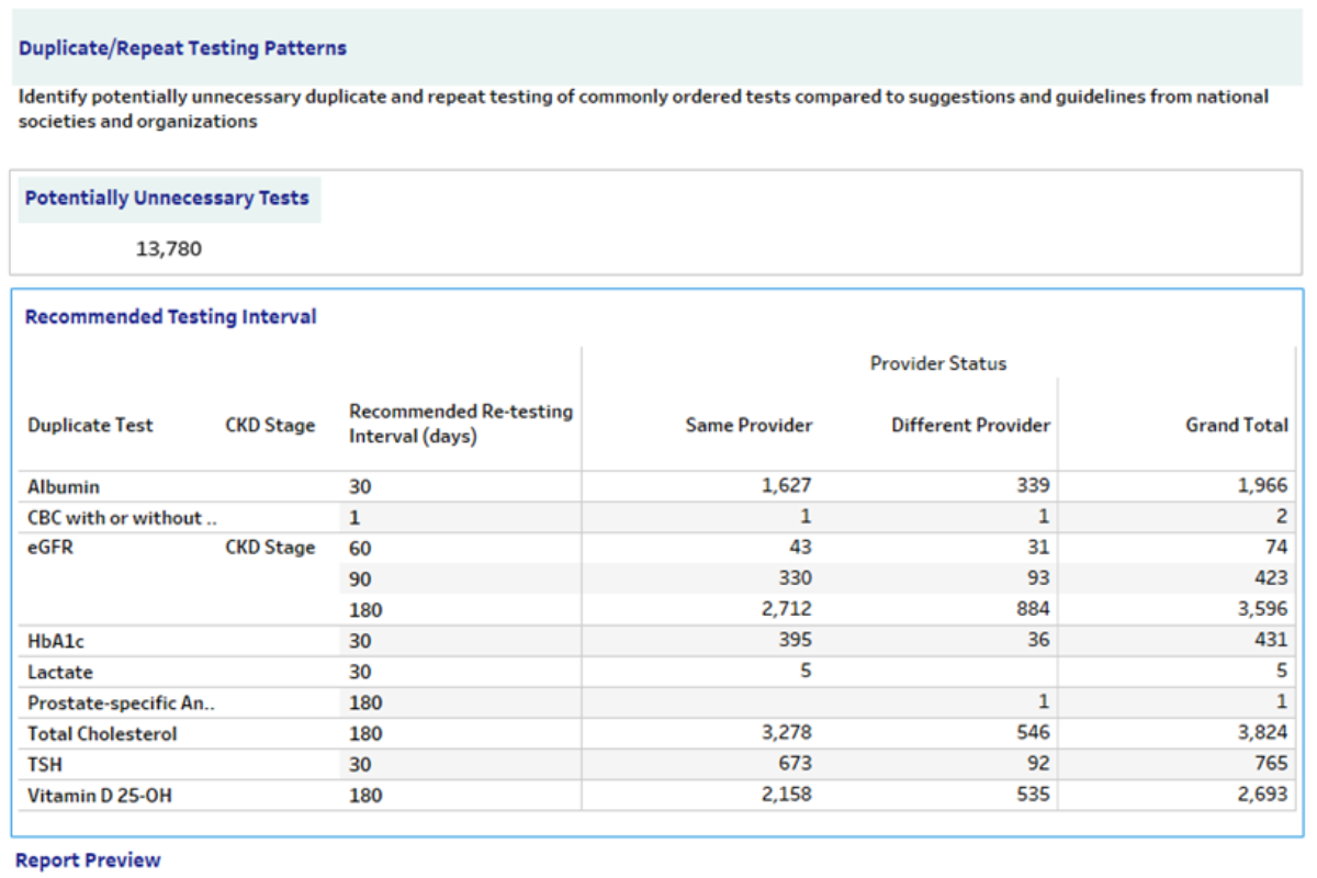 A report titled "Duplicate/Repeat Testing Patterns" highlights potentially unnecessary duplicate and repeat testing of commonly ordered lab tests, comparing actual practices to recommended guidelines from national organizations.  Header: "Potentially Unnecessary Tests: 13,780"  Table Columns:  Duplicate Test CKD Stage Recommended Re-testing Interval (days) Provider Status (Same Provider, Different Provider, Grand Total) Table Data Includes:  Albumin (CKD Stage 30): 1,627 (Same Provider), 339 (Different Provider), Total 1,966 CBC with or without differential (CKD Stage 1): 1 (Same), 1 (Different), Total 2 eGFR: Multiple CKD stages listed with totals such as 423 (CKD Stage 93), 3,596 (CKD Stage 180) HbA1c (CKD Stage 30): 395 (Same), 36 (Different), Total 431 Prostate-specific Antigen (CKD Stage 180): 3,278 (Same), 546 (Different), Total 3,824 Total Cholesterol (CKD Stage 180): 673 (Same), 92 (Different), Total 765 TSH (CKD Stage 30): 2,158 (Same), 535 (Different), Total 2,693 Vitamin D 25-OH: Listed without specific data The table is designed to identify patterns of over-testing and encourage adherence to recommended intervals.